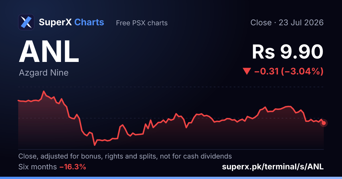 ANL: six-month price line