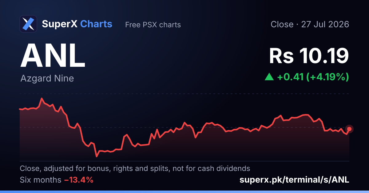 ANL: six-month price line