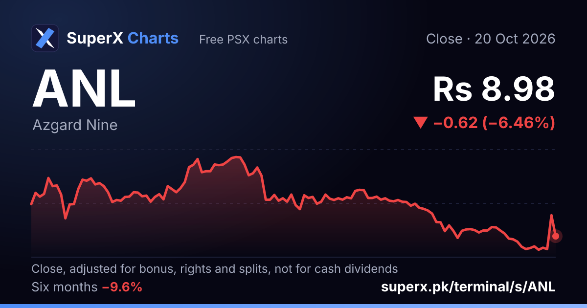 ANL: six-month price line
