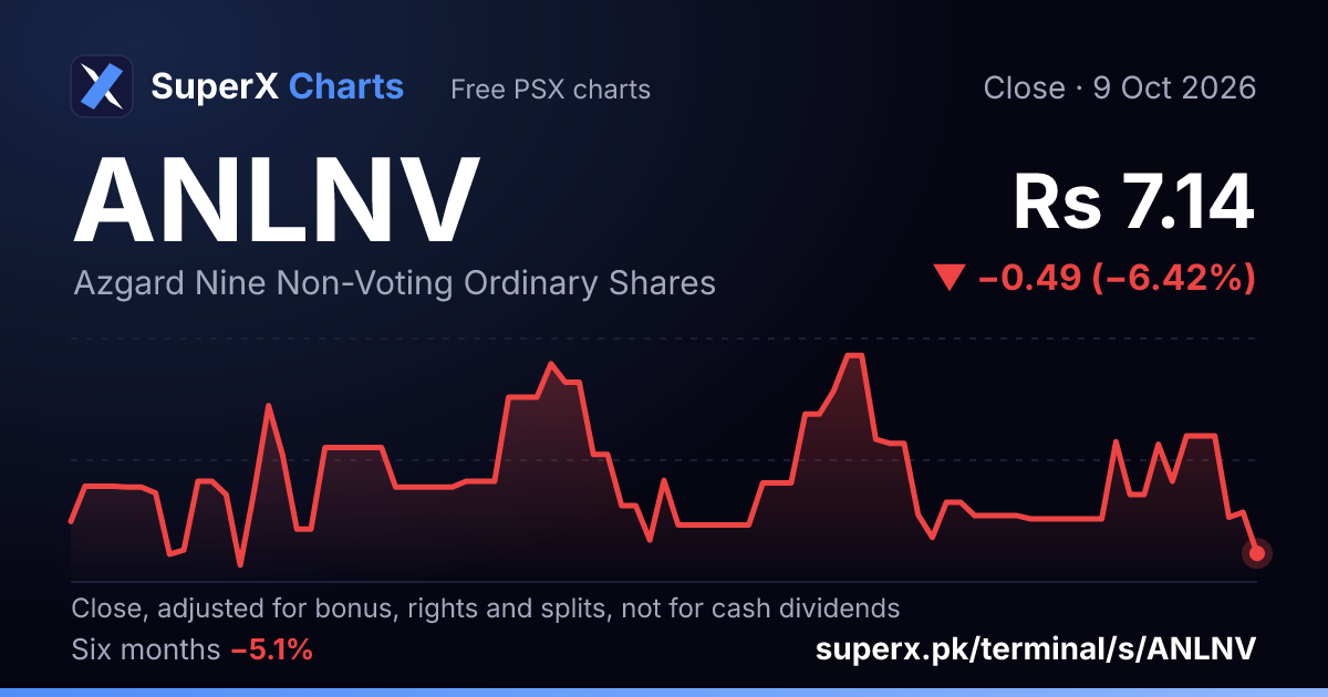 ANLNV: six-month price line