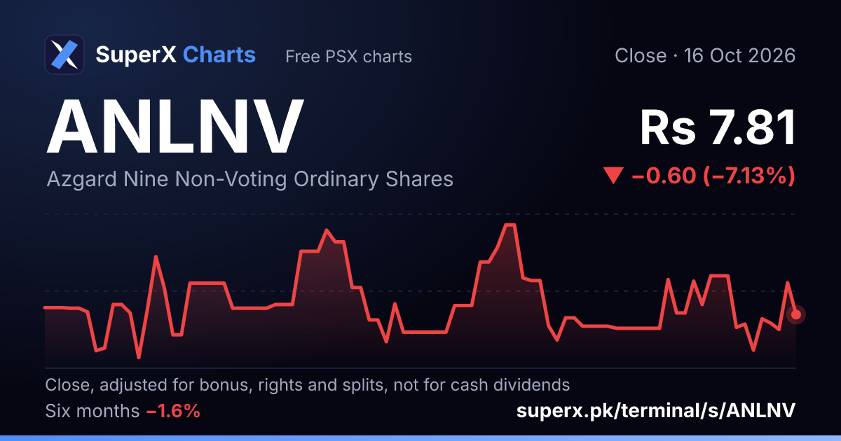 ANLNV: six-month price line