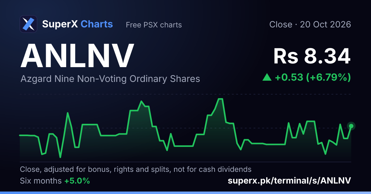 ANLNV: six-month price line
