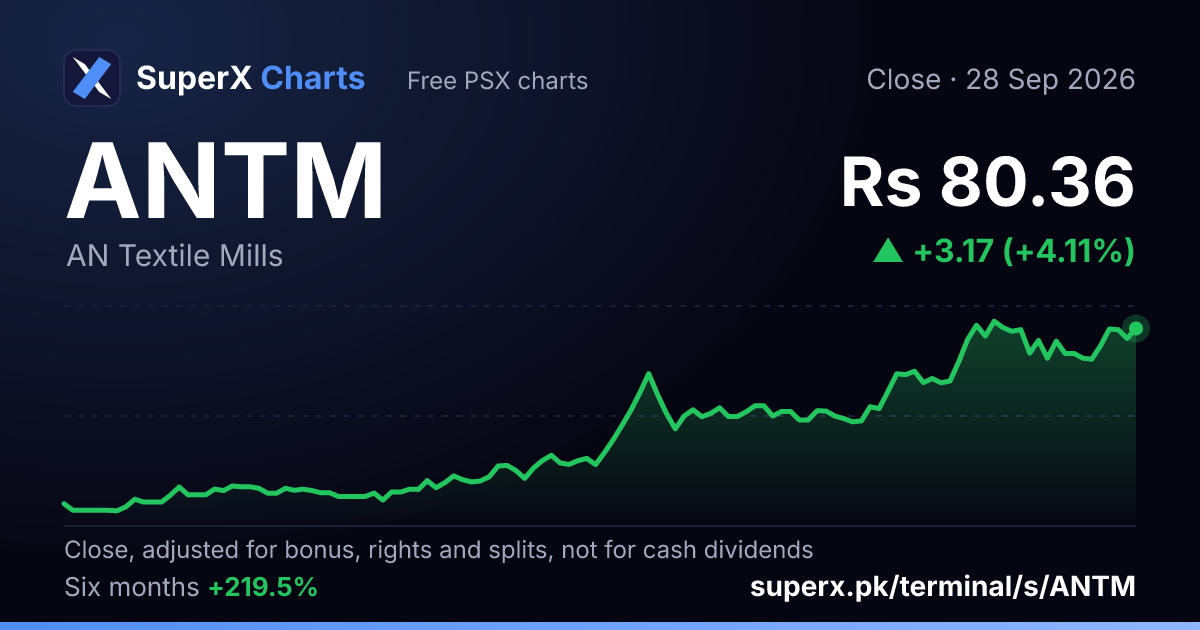 ANTM: six-month price line