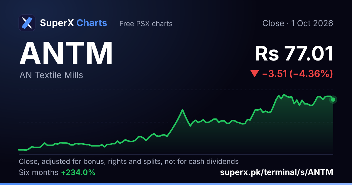 ANTM: six-month price line