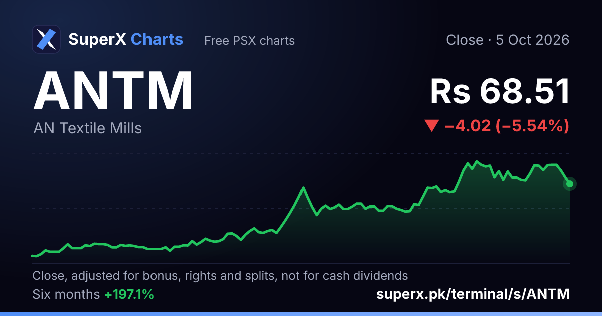 ANTM: six-month price line