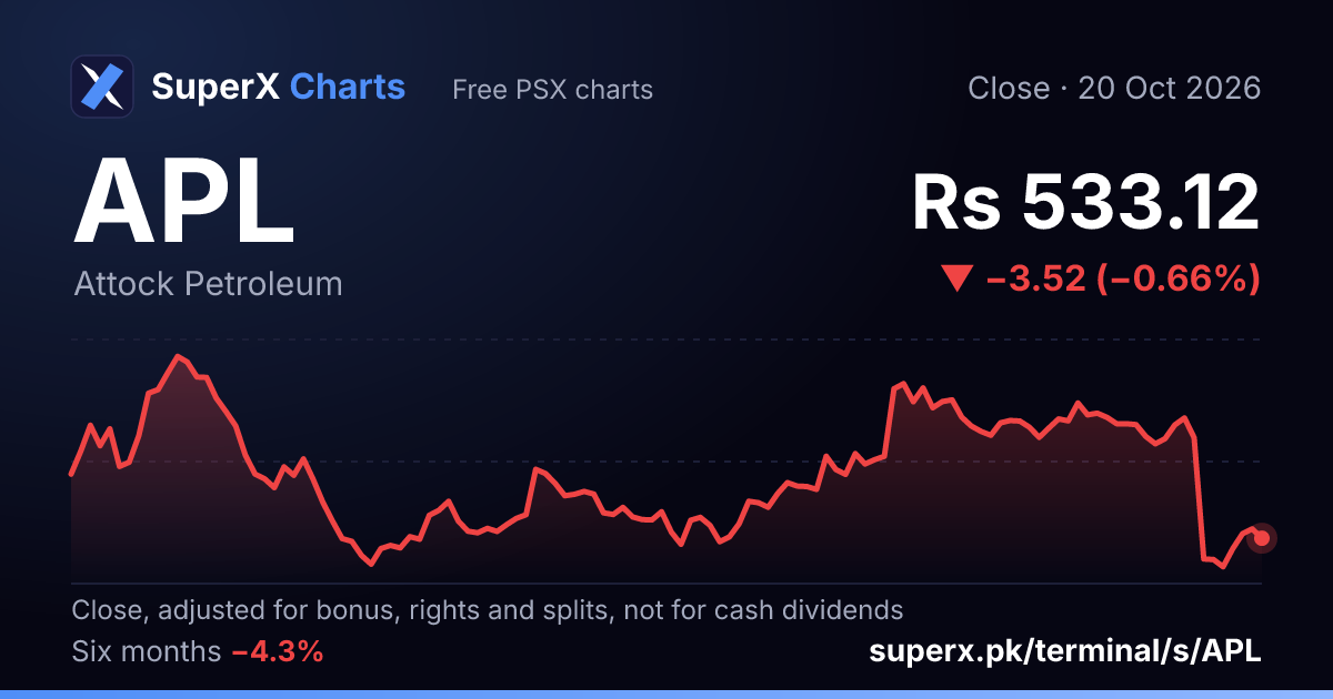 APL: six-month price line