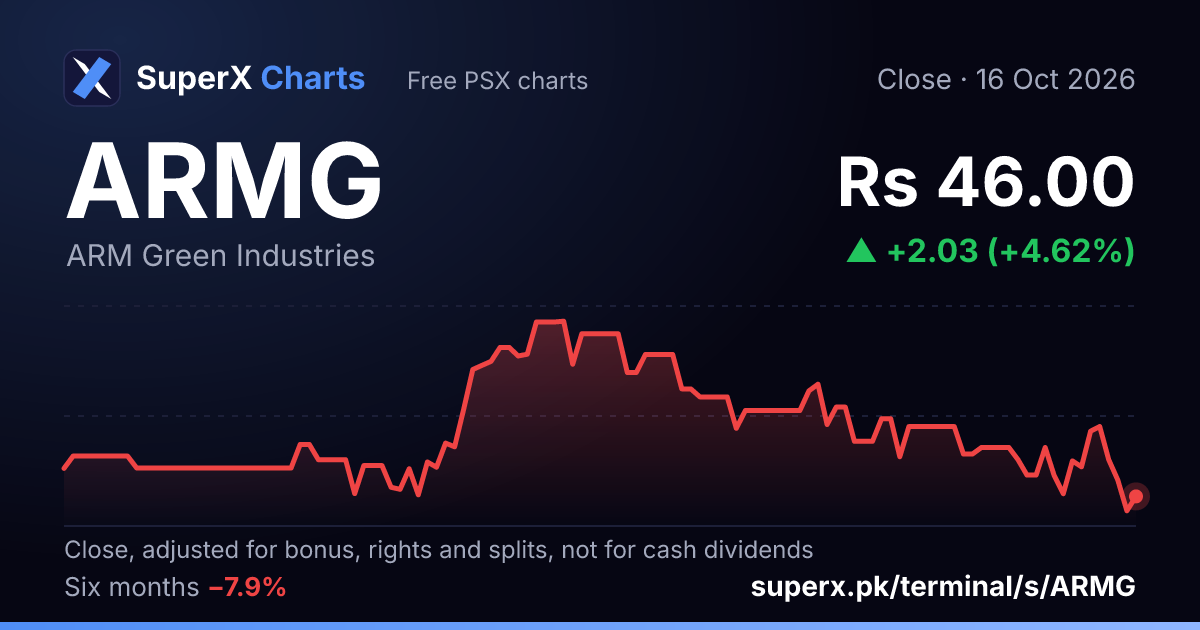 ARMG: six-month price line