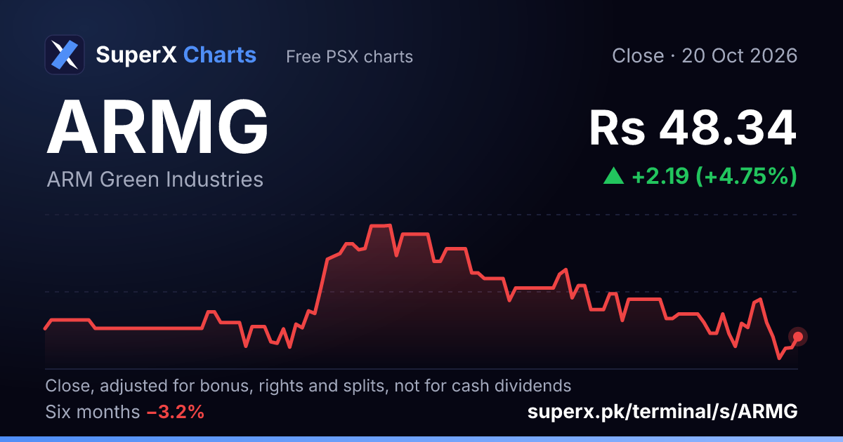 ARMG: six-month price line