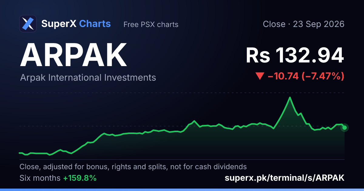 ARPAK: six-month price line