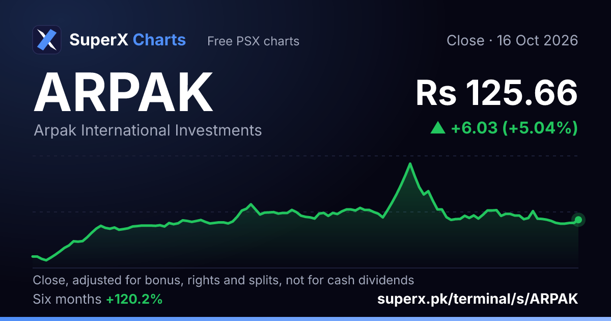 ARPAK: six-month price line