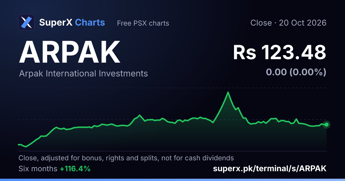 ARPAK: six-month price line