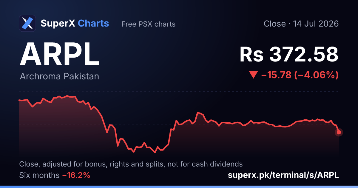 ARPL: six-month price line