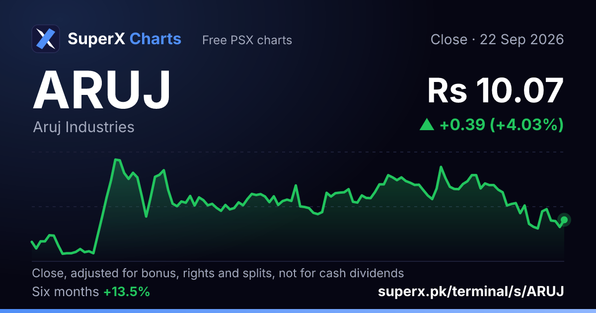 ARUJ: six-month price line