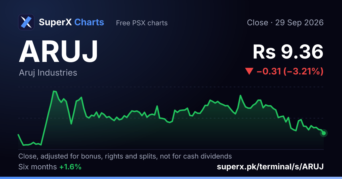 ARUJ: six-month price line