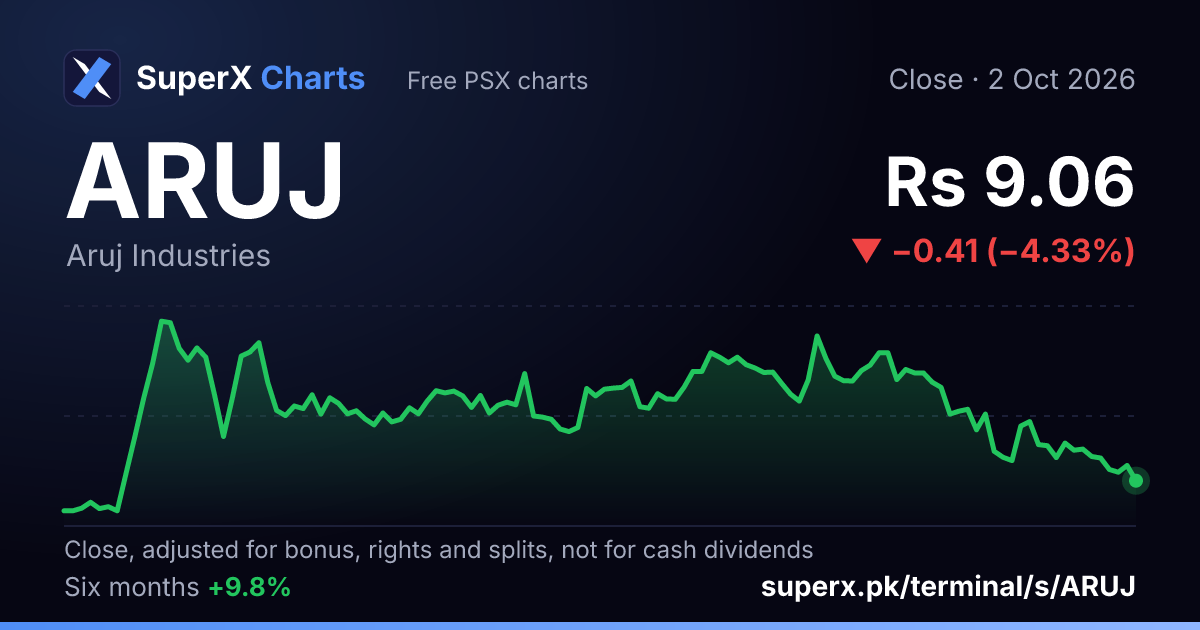 ARUJ: six-month price line