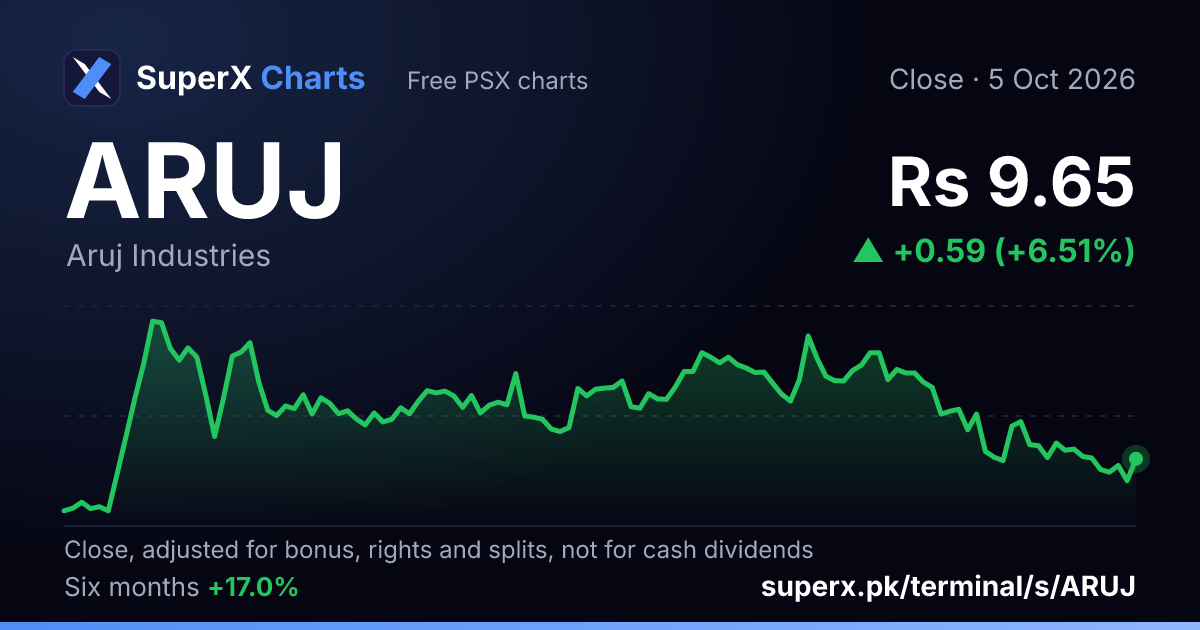 ARUJ: six-month price line