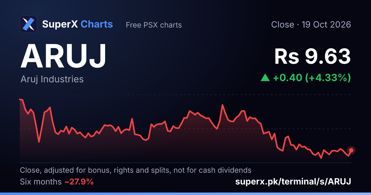 ARUJ: six-month price line