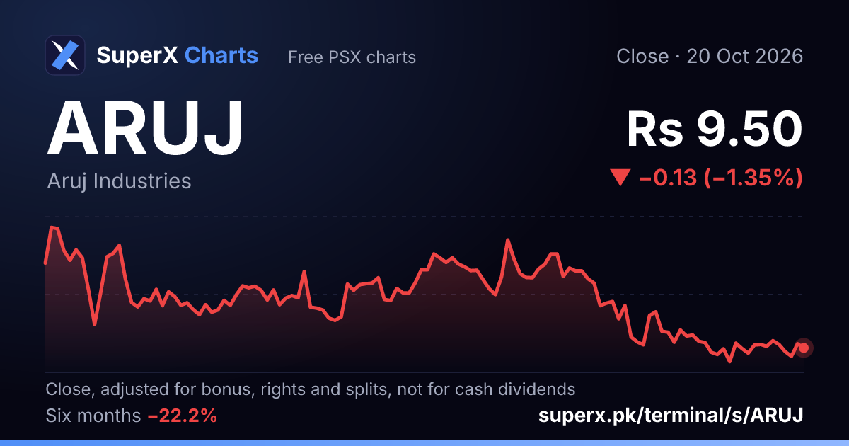 ARUJ: six-month price line