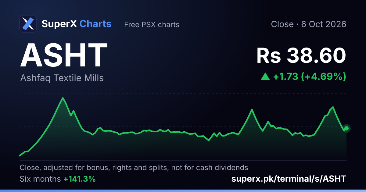 ASHT: six-month price line