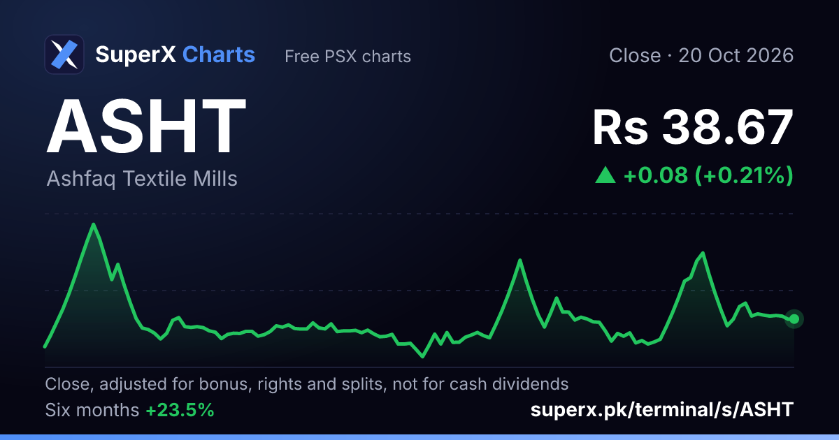ASHT: six-month price line