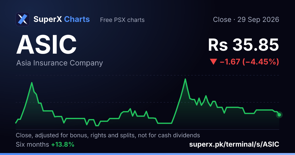 ASIC: six-month price line