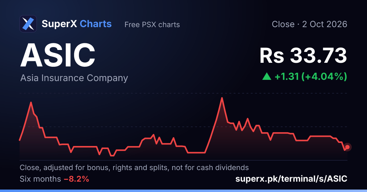ASIC: six-month price line