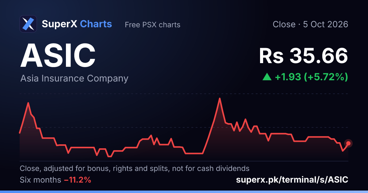 ASIC: six-month price line