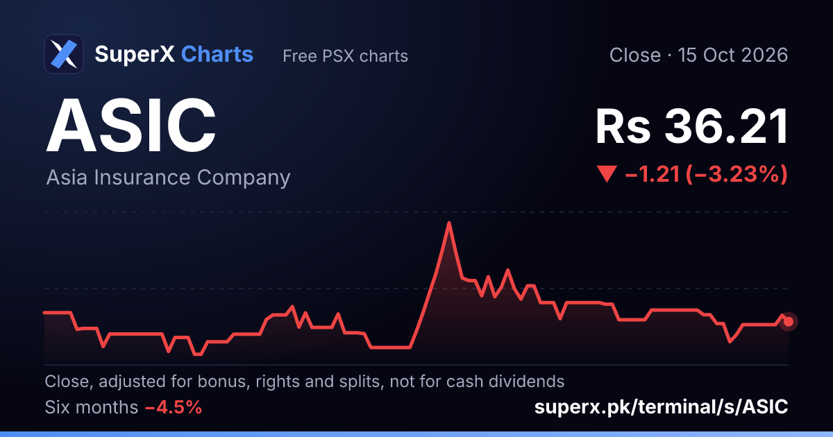 ASIC: six-month price line