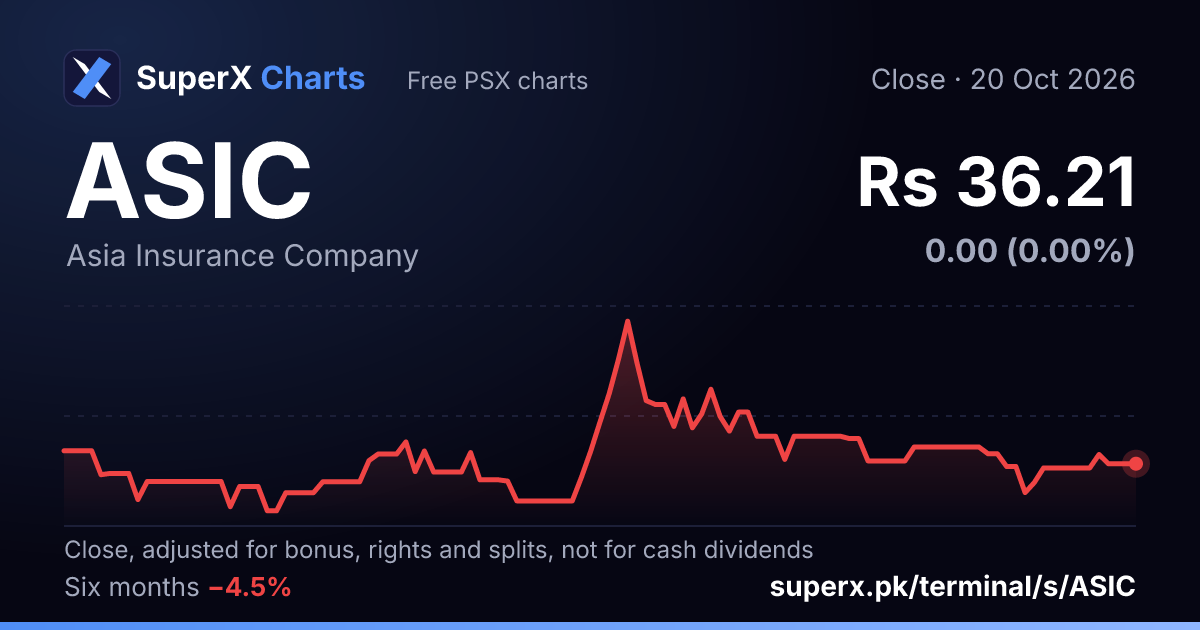ASIC: six-month price line