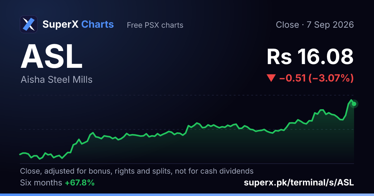 ASL: six-month price line
