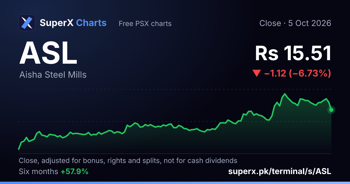 ASL: six-month price line