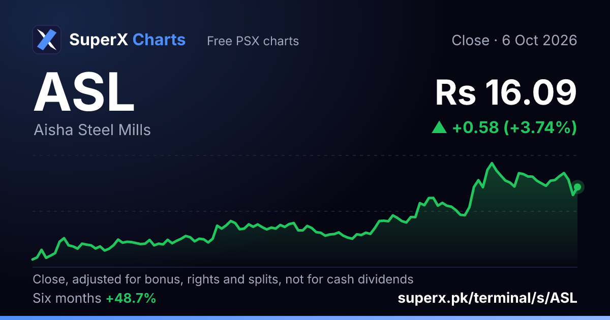 ASL: six-month price line