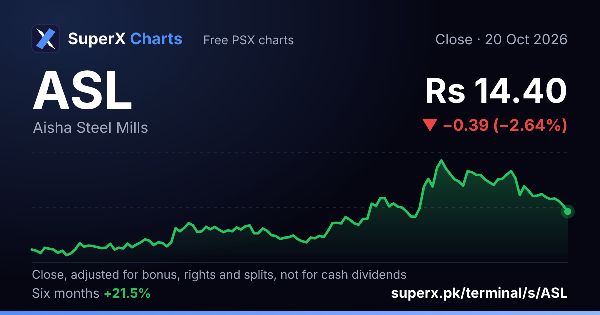 ASL: six-month price line