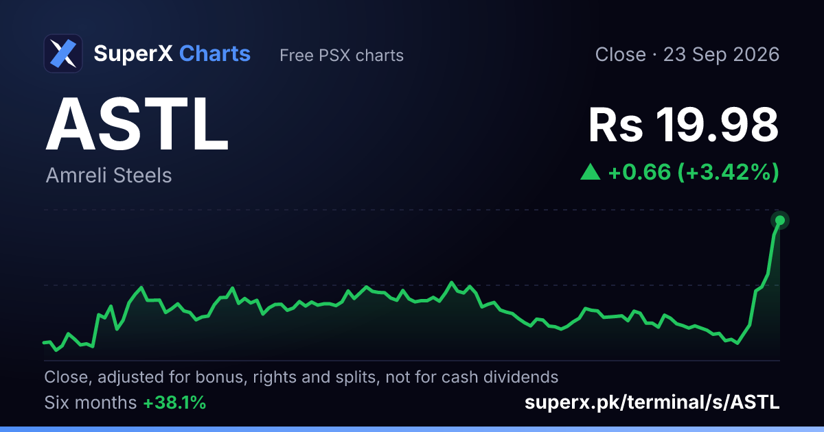 ASTL: six-month price line