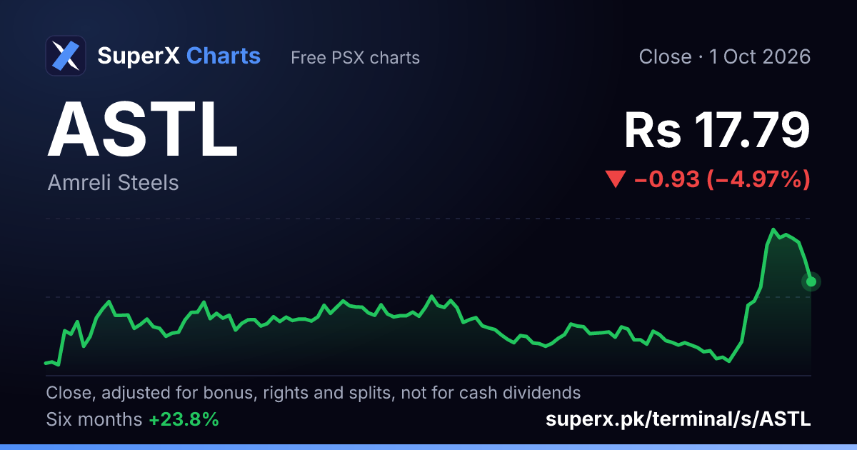 ASTL: six-month price line