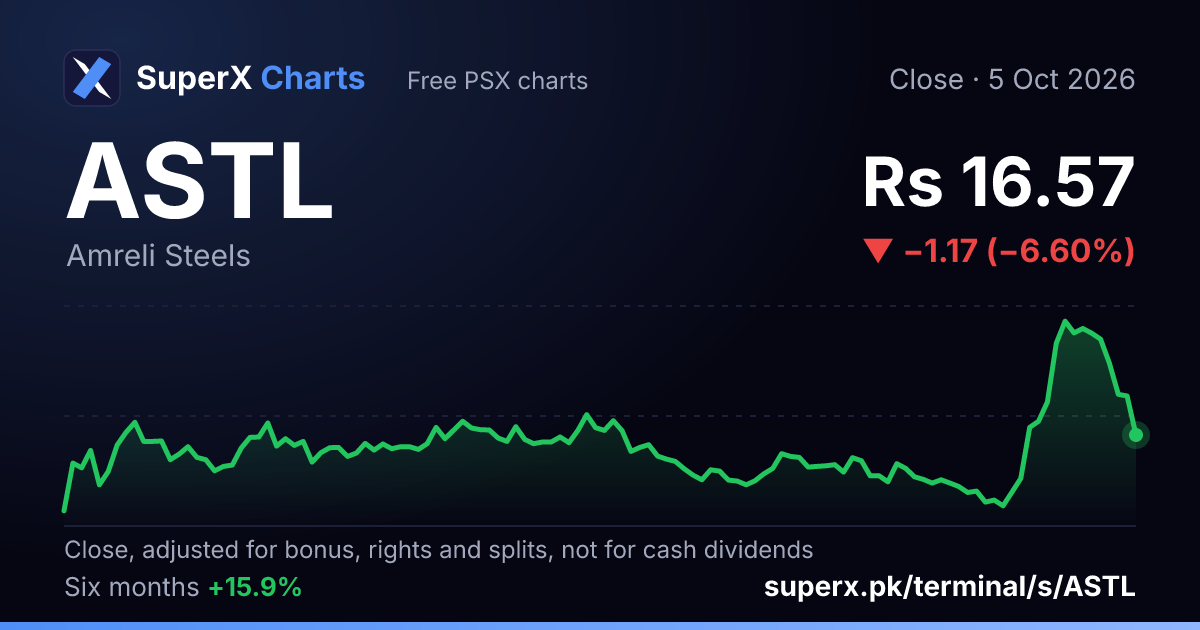 ASTL: six-month price line