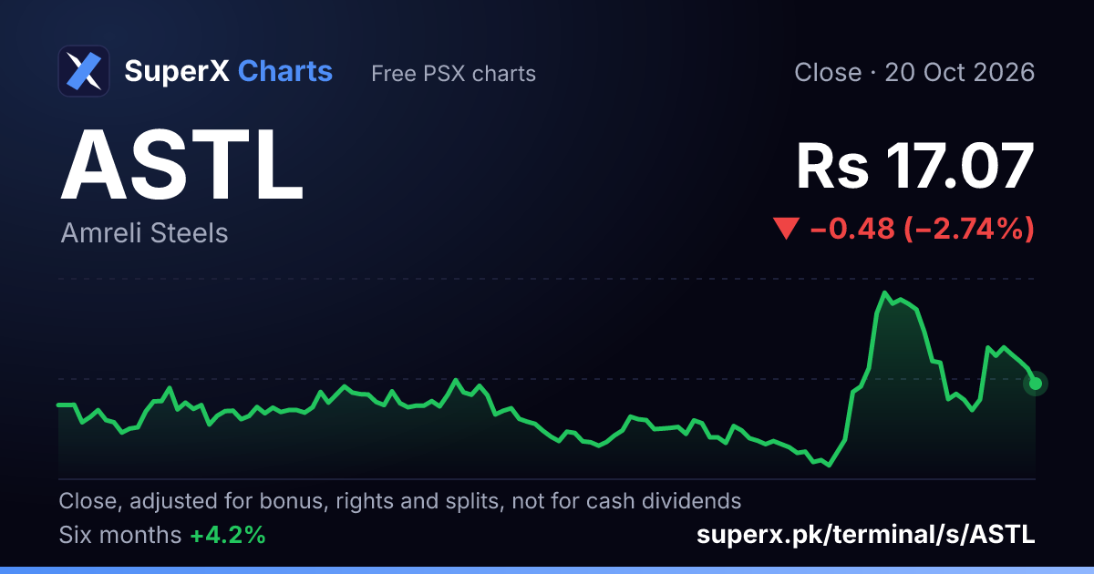 ASTL: six-month price line