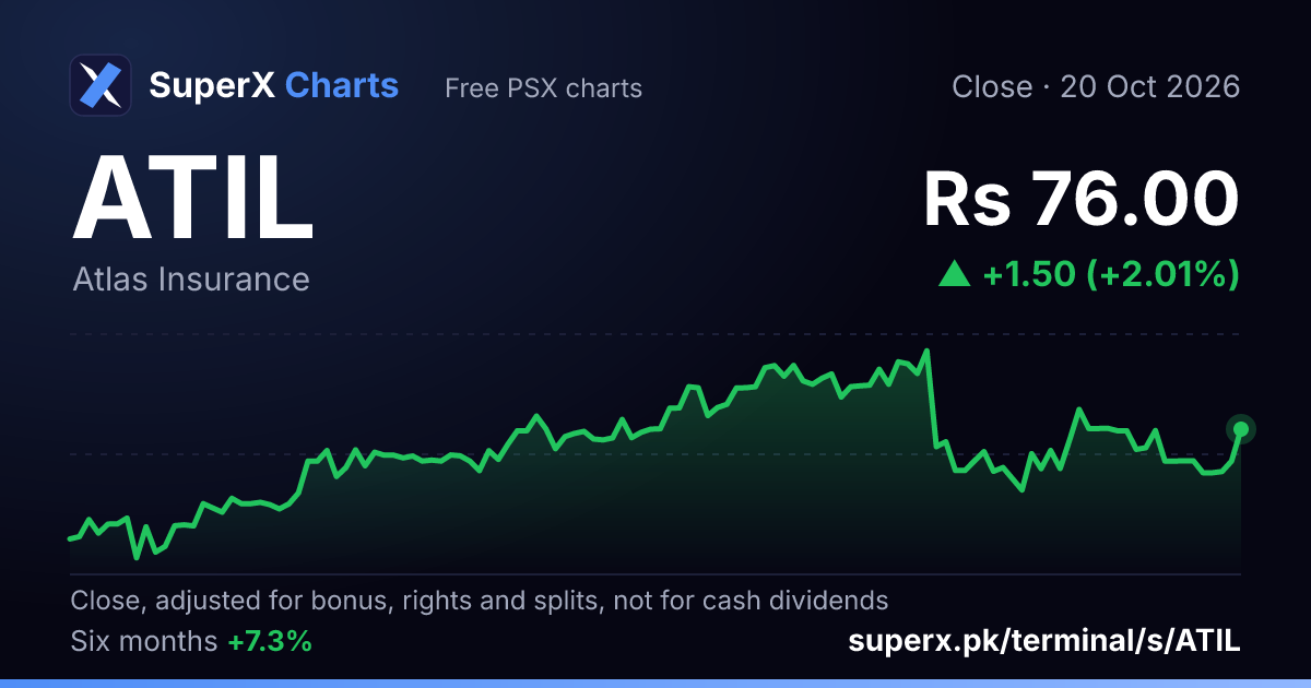 ATIL: six-month price line