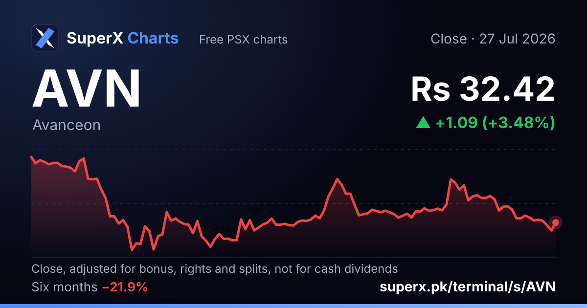 AVN: six-month price line