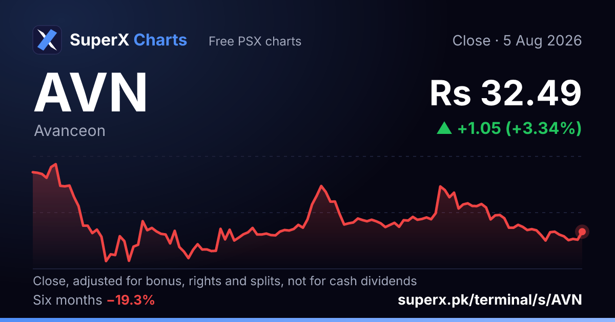 AVN: six-month price line