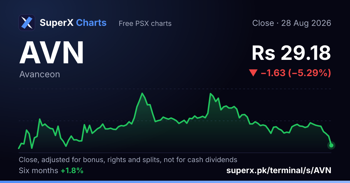 AVN: six-month price line