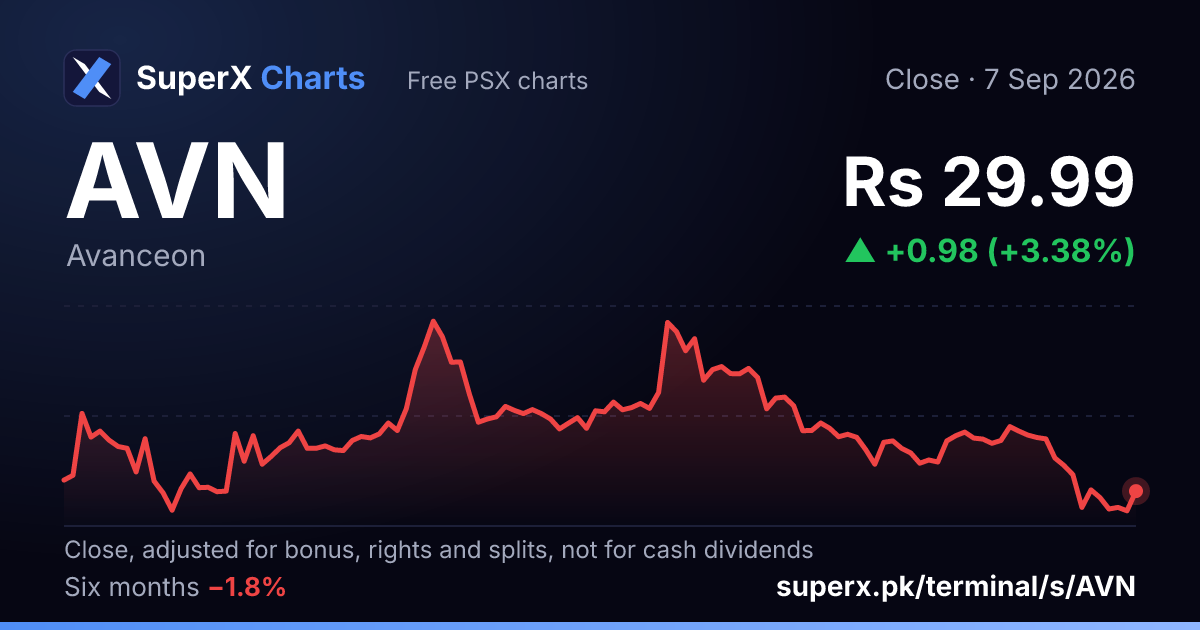 AVN: six-month price line