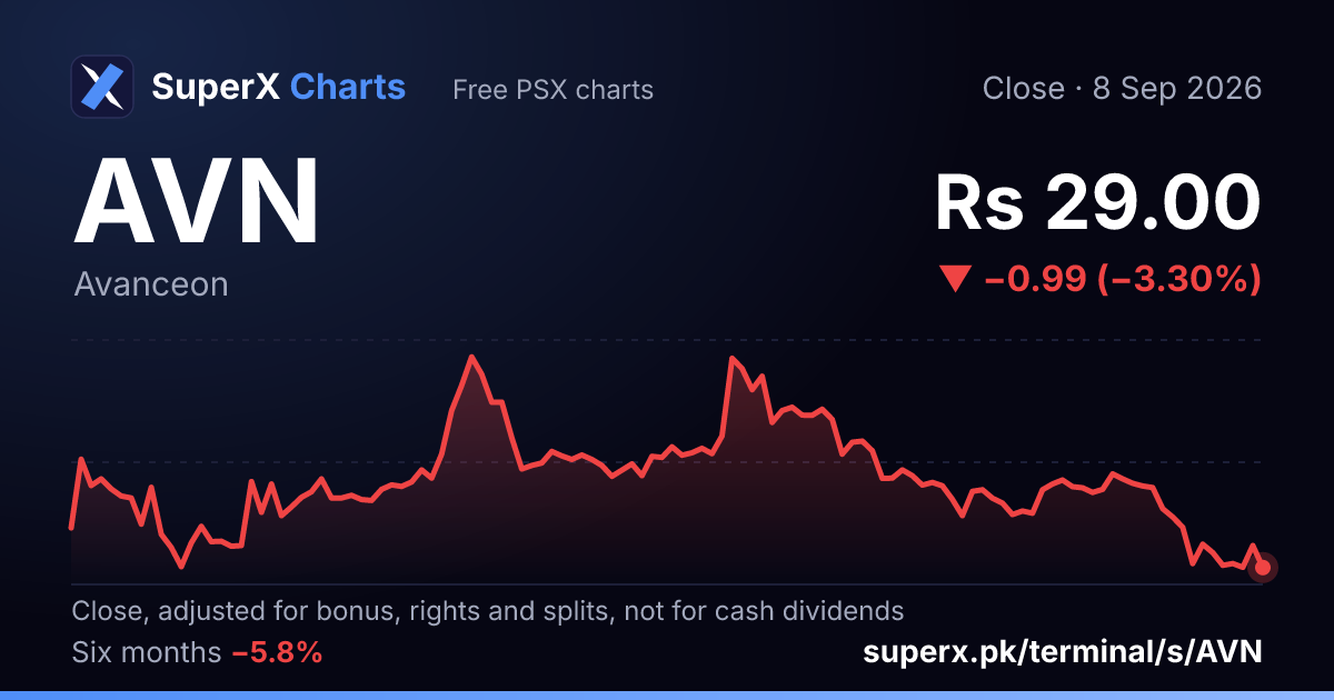 AVN: six-month price line
