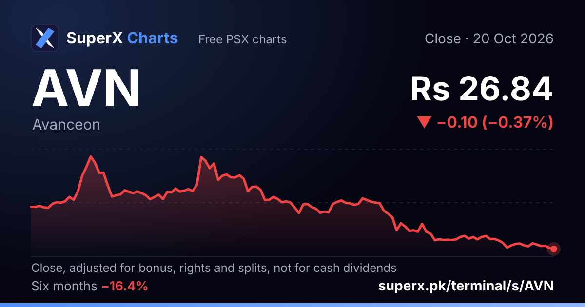 AVN: six-month price line