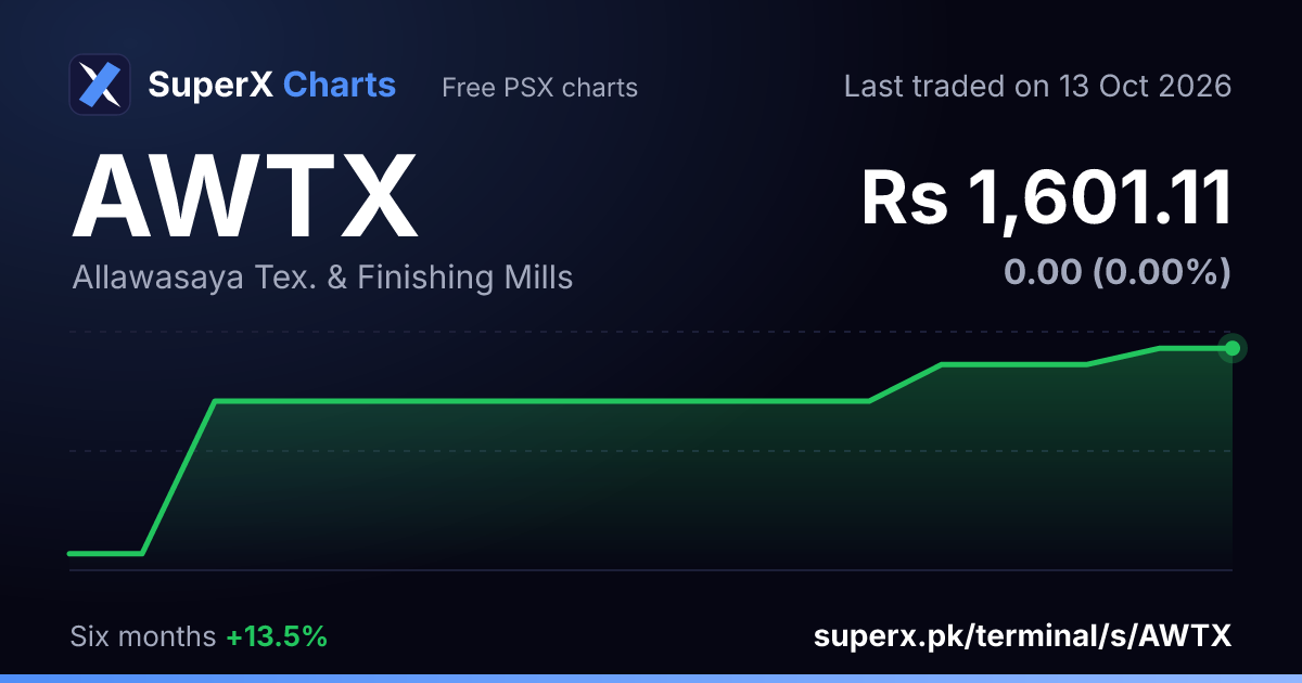 AWTX: six-month price line