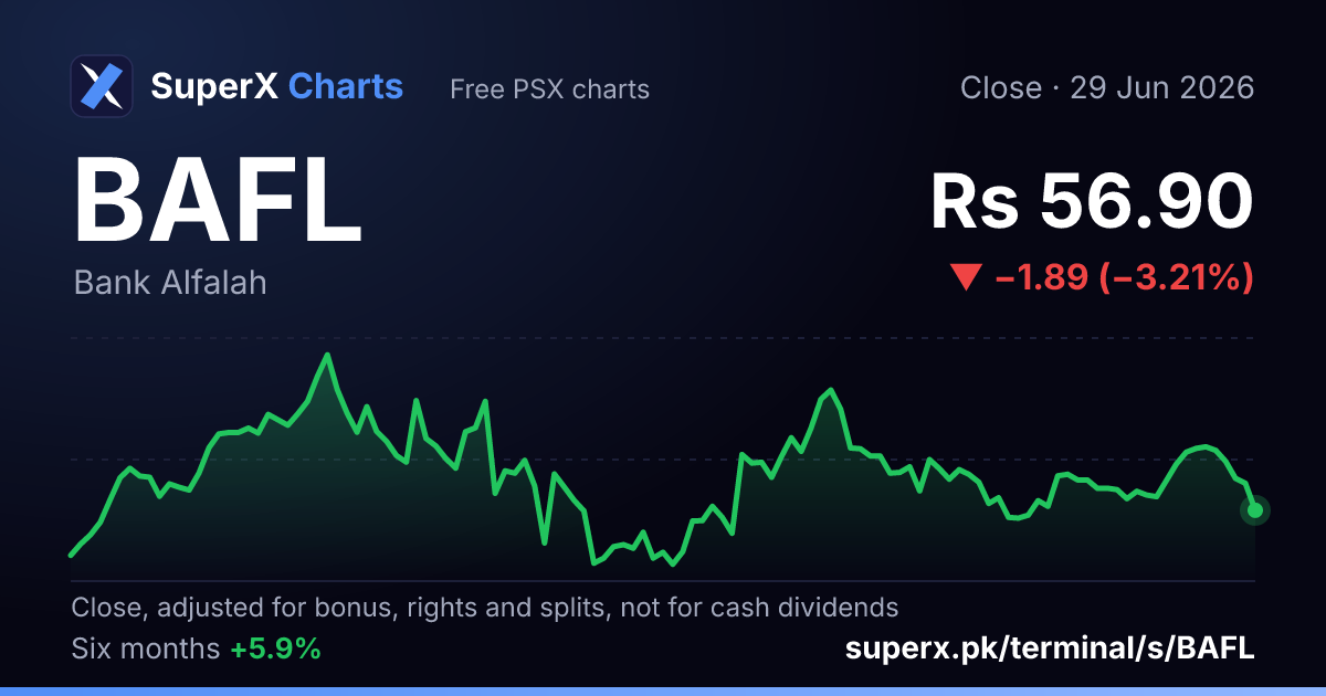 BAFL: six-month price line