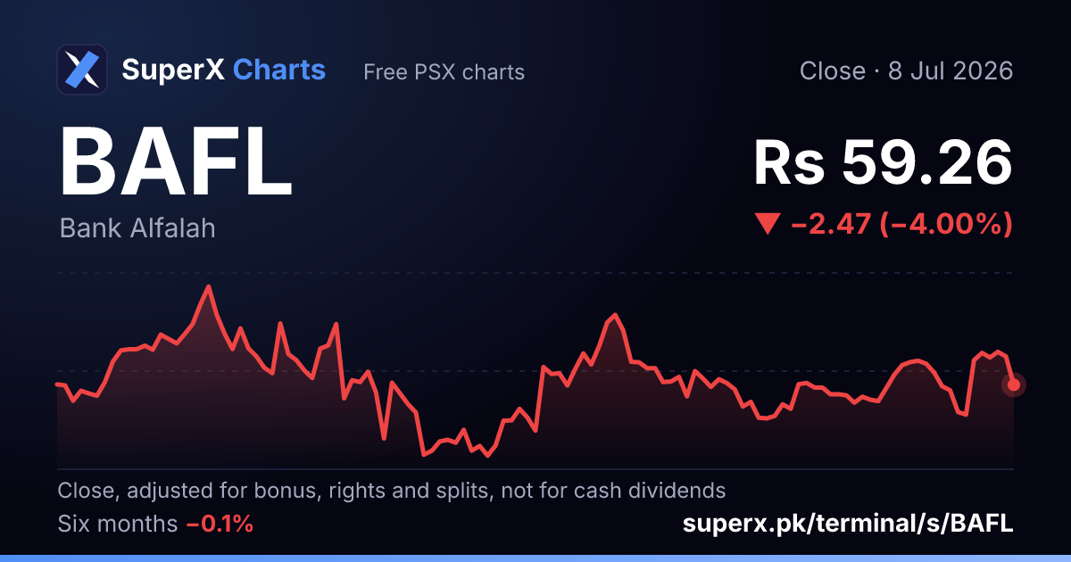 BAFL: six-month price line