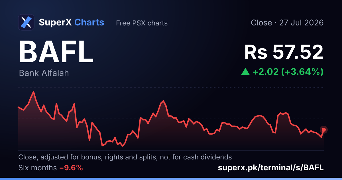 BAFL: six-month price line