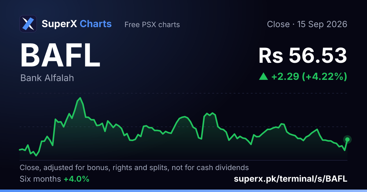 BAFL: six-month price line