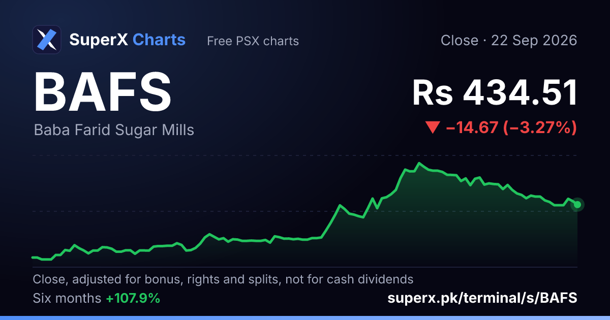 BAFS: six-month price line